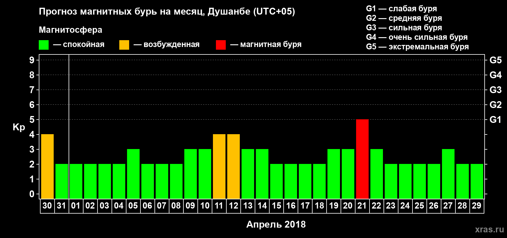 Прогноз максимального суточного геомагнитного индекса Kp на <b>1 месяц</b> (31 день) <b>с 30 марта по 29 апреля 2018 г</b>