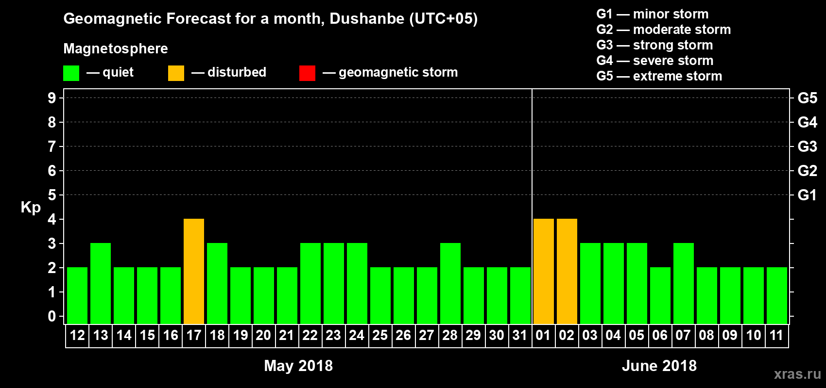 Forecast of the daily maximal value of geomagnetic index Kp for <b>1 month</b> (31 days) <b>from May 12, 2018 to Jun 11, 2018</b>