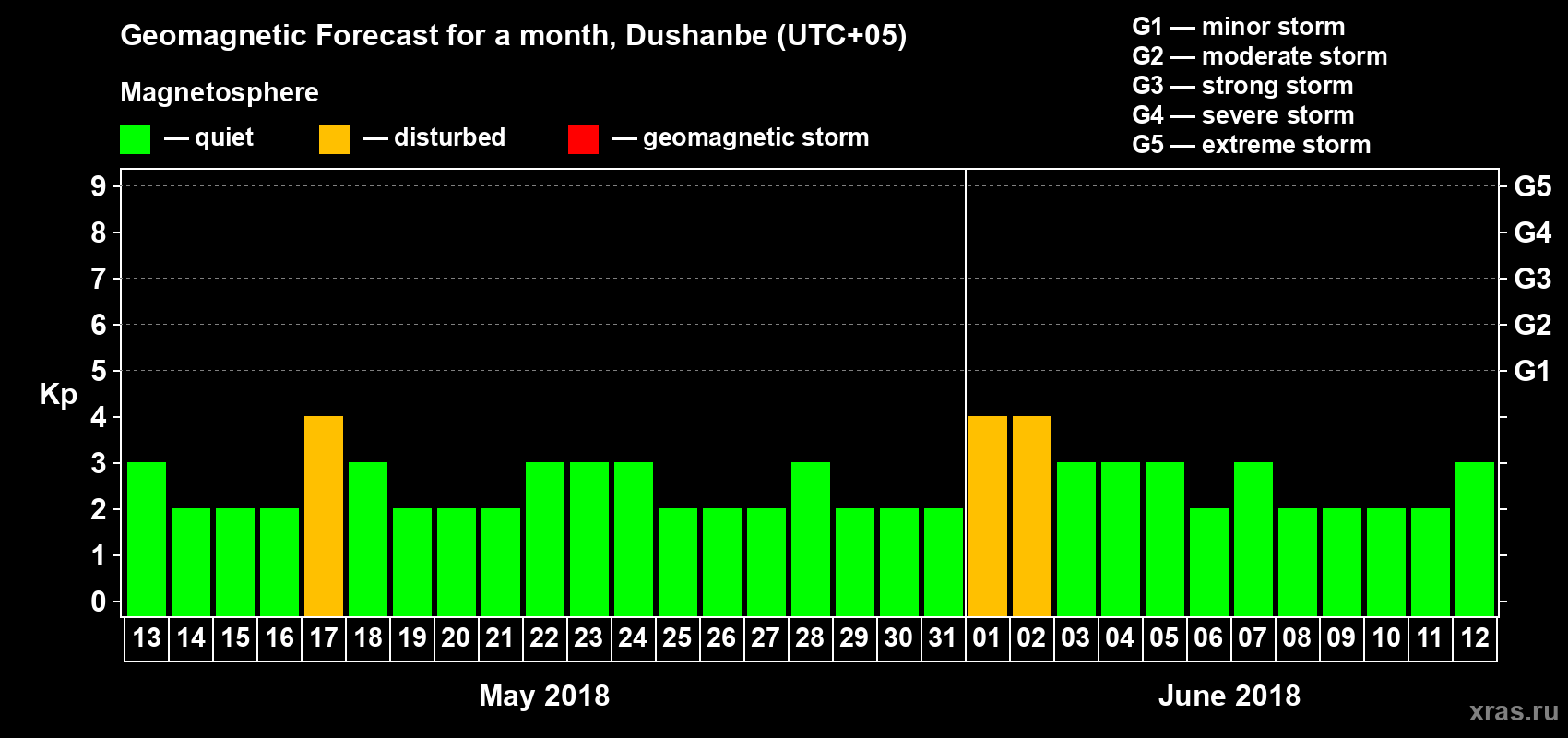Forecast of the daily maximal value of geomagnetic index Kp for <b>1 month</b> (31 days) <b>from May 13, 2018 to Jun 12, 2018</b>
