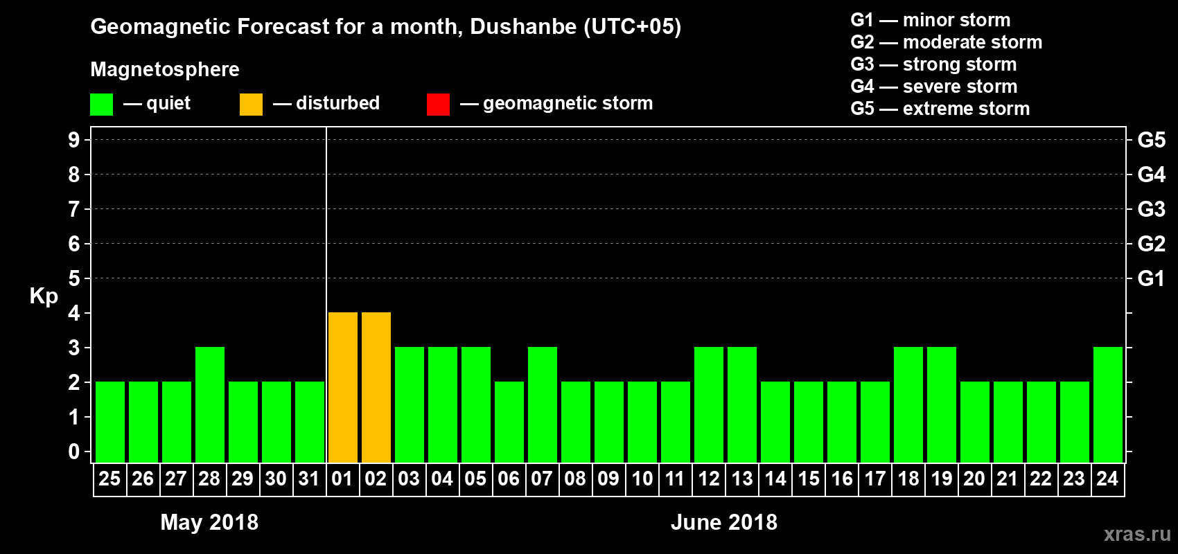Forecast of the daily maximal value of geomagnetic index Kp for <b>1 month</b> (31 days) <b>from May 25, 2018 to Jun 24, 2018</b>