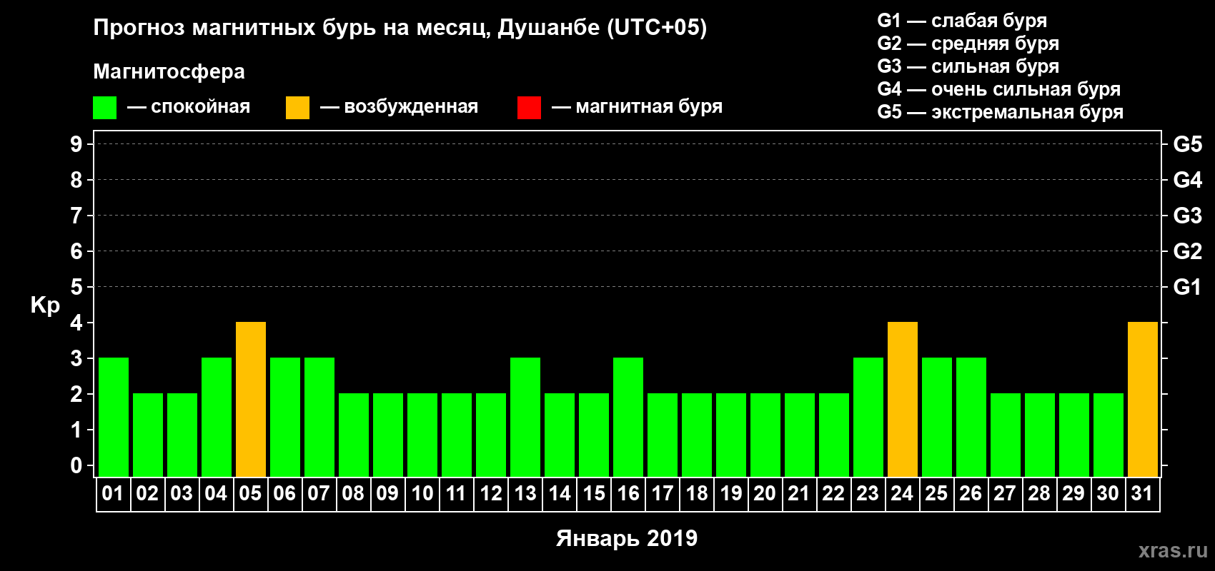 Прогноз максимального суточного геомагнитного индекса Kp на <b>1 месяц</b> (31 день) <b>с 01 января по 31 января 2019 г</b>