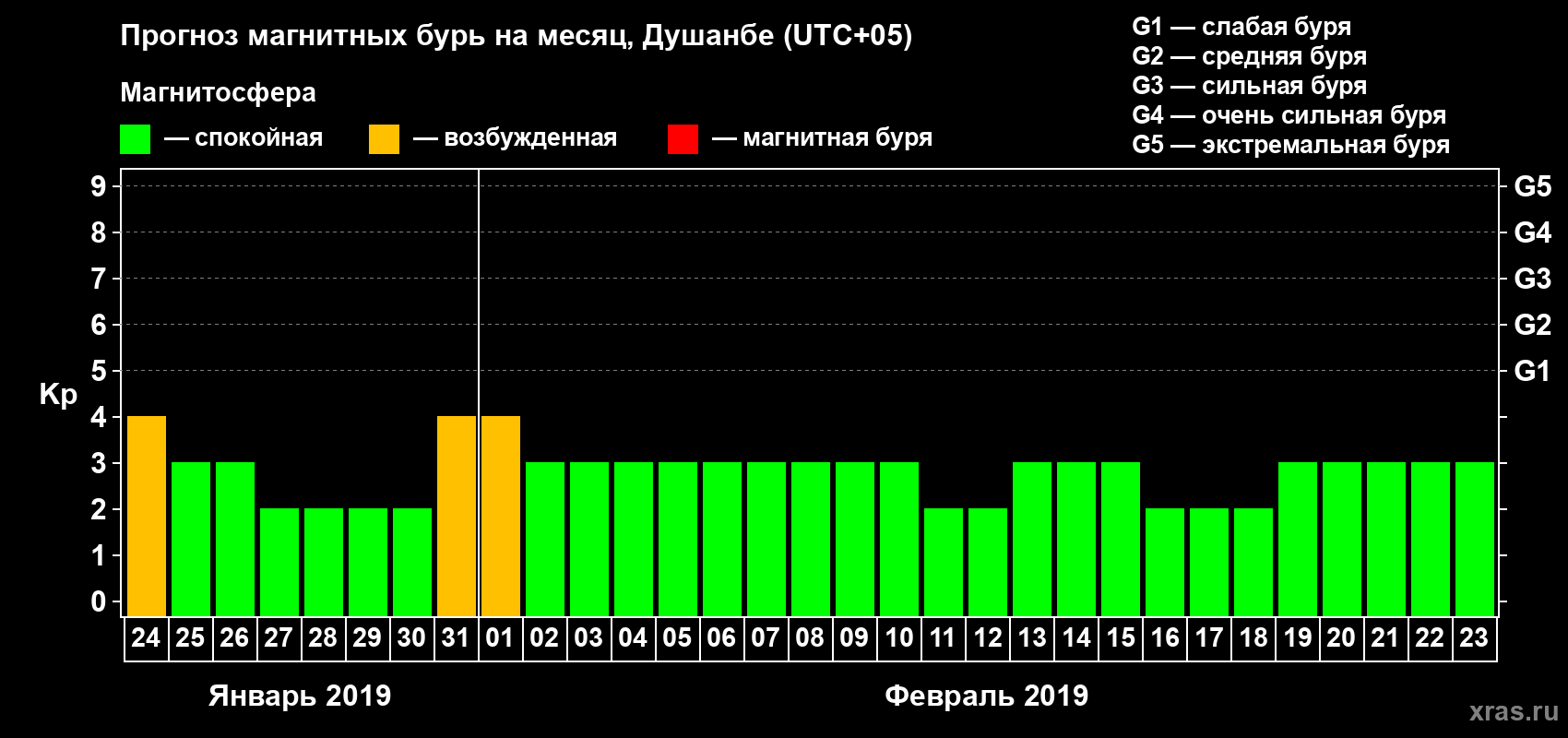 Прогноз максимального суточного геомагнитного индекса Kp на <b>1 месяц</b> (31 день) <b>с 24 января по 23 февраля 2019 г</b>