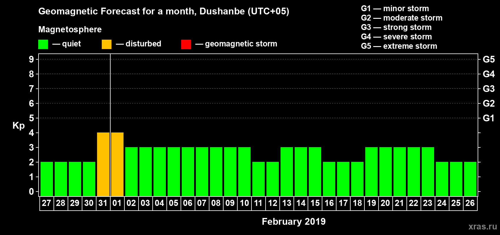 Forecast of the daily maximal value of geomagnetic index Kp for <b>1 month</b> (31 days) <b>from Jan 27, 2019 to Feb 26, 2019</b>