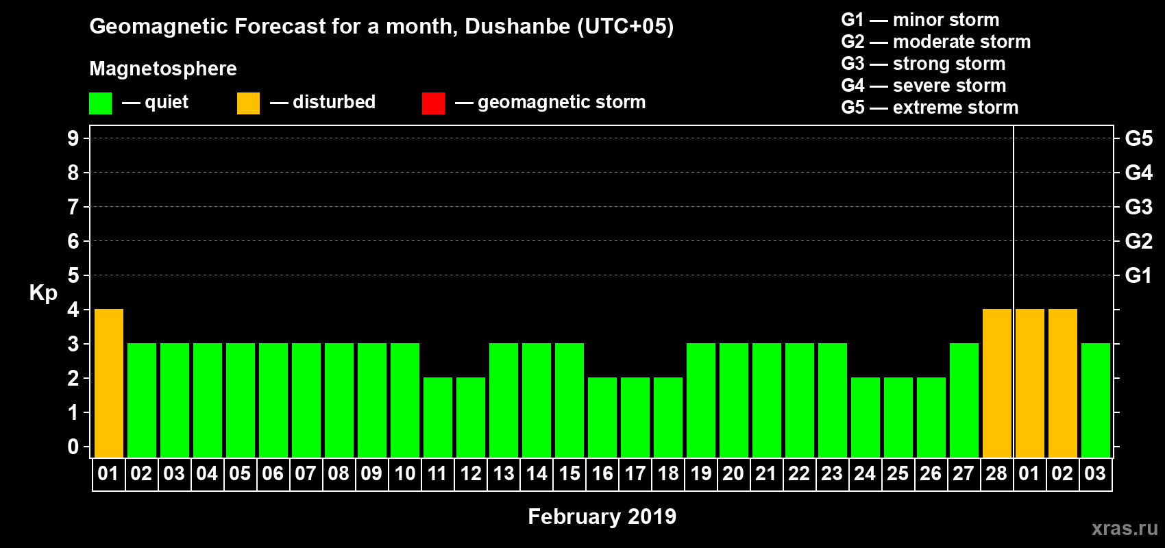 Forecast of the daily maximal value of geomagnetic index Kp for <b>1 month</b> (31 days) <b>from Feb 01, 2019 to Mar 03, 2019</b>