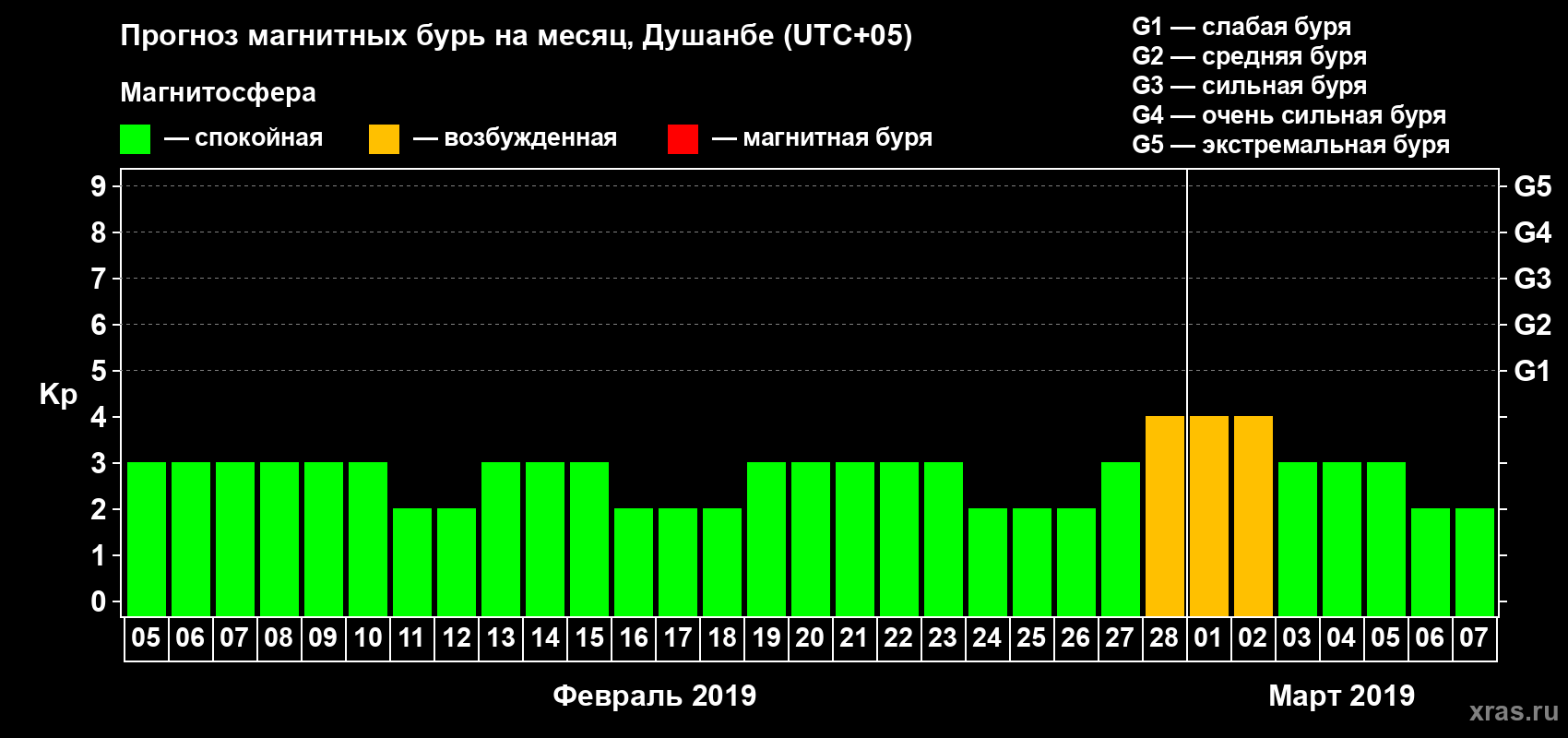 Прогноз максимального суточного геомагнитного индекса Kp на <b>1 месяц</b> (31 день) <b>с 05 февраля по 07 марта 2019 г</b>