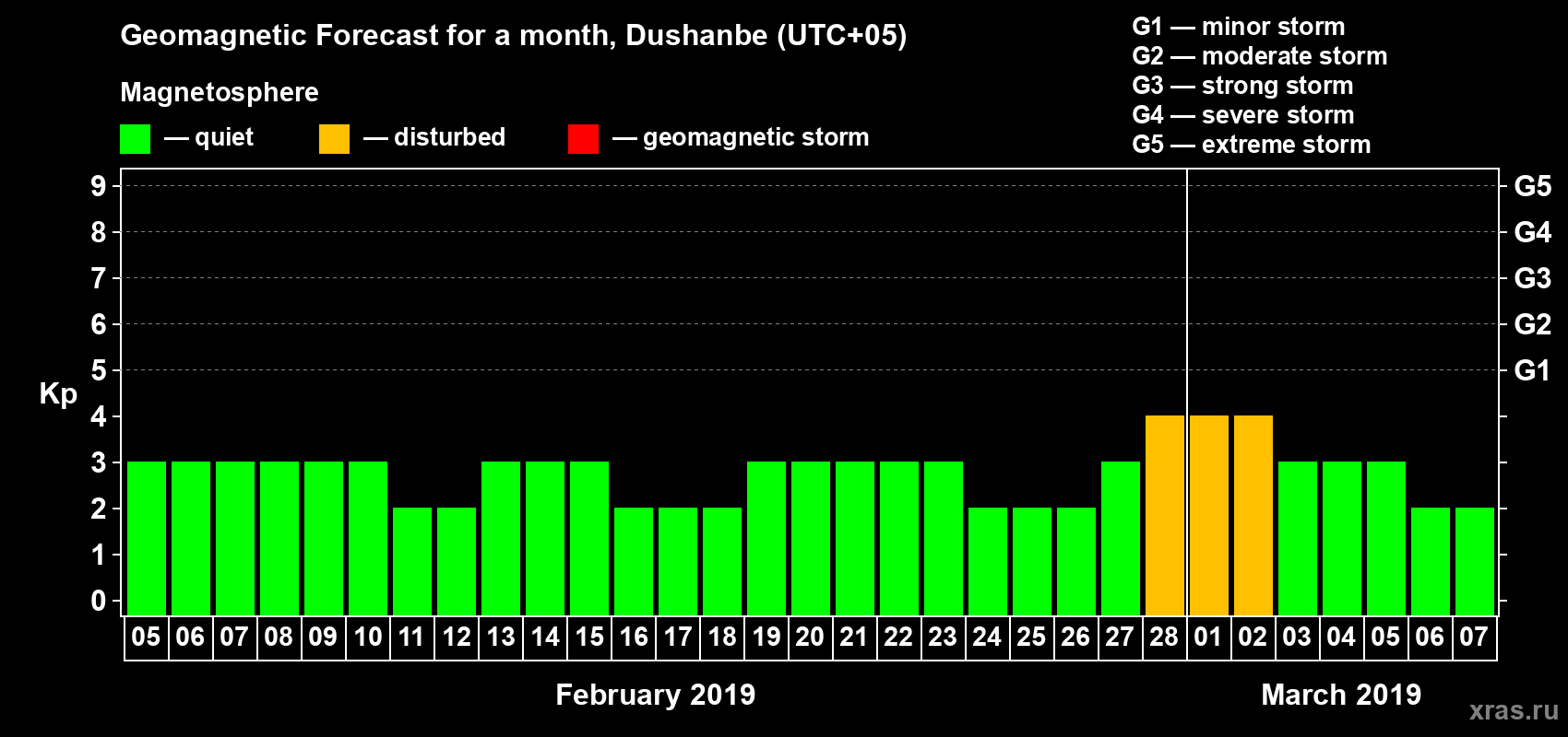Forecast of the daily maximal value of geomagnetic index Kp for <b>1 month</b> (31 days) <b>from Feb 05, 2019 to Mar 07, 2019</b>