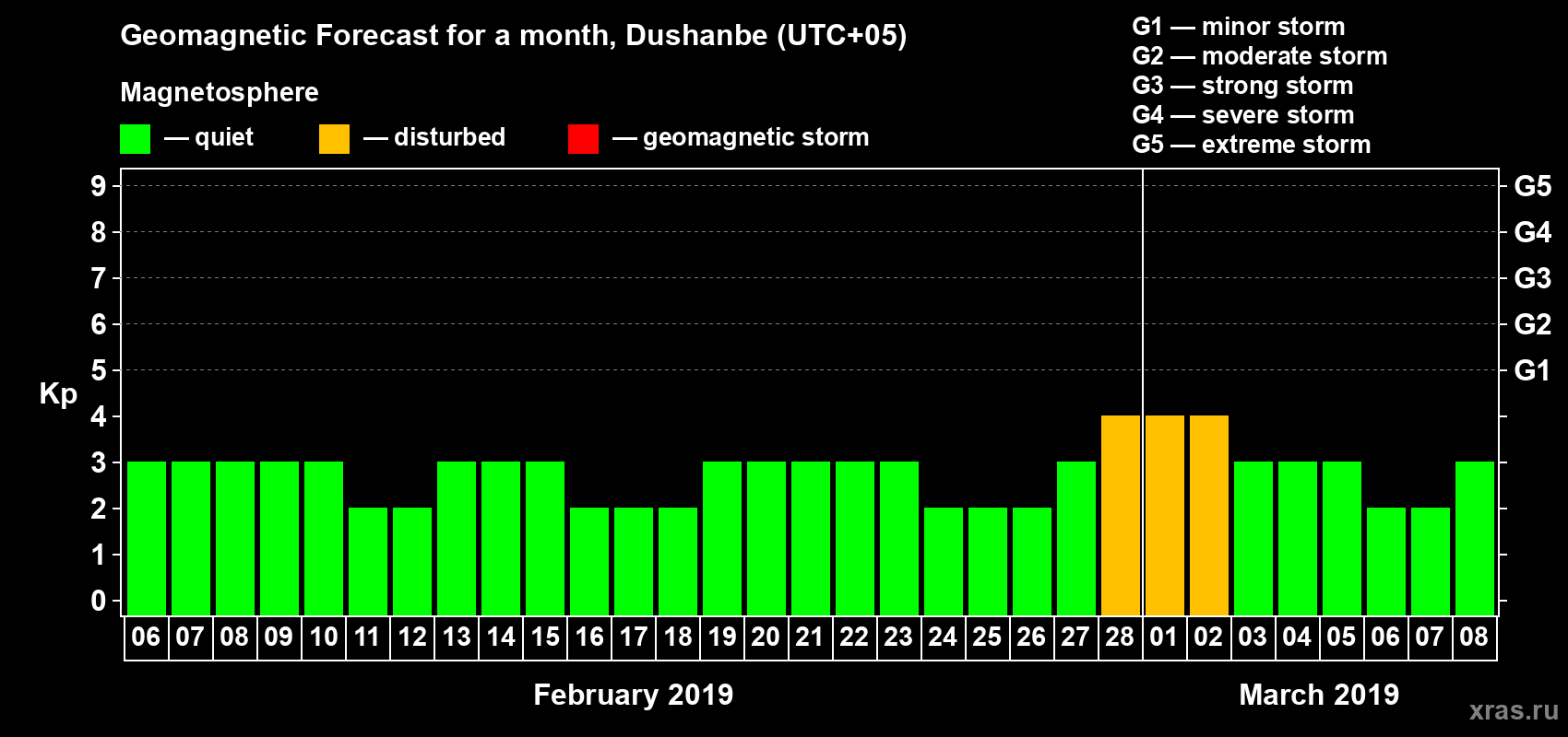 Forecast of the daily maximal value of geomagnetic index Kp for <b>1 month</b> (31 days) <b>from Feb 06, 2019 to Mar 08, 2019</b>