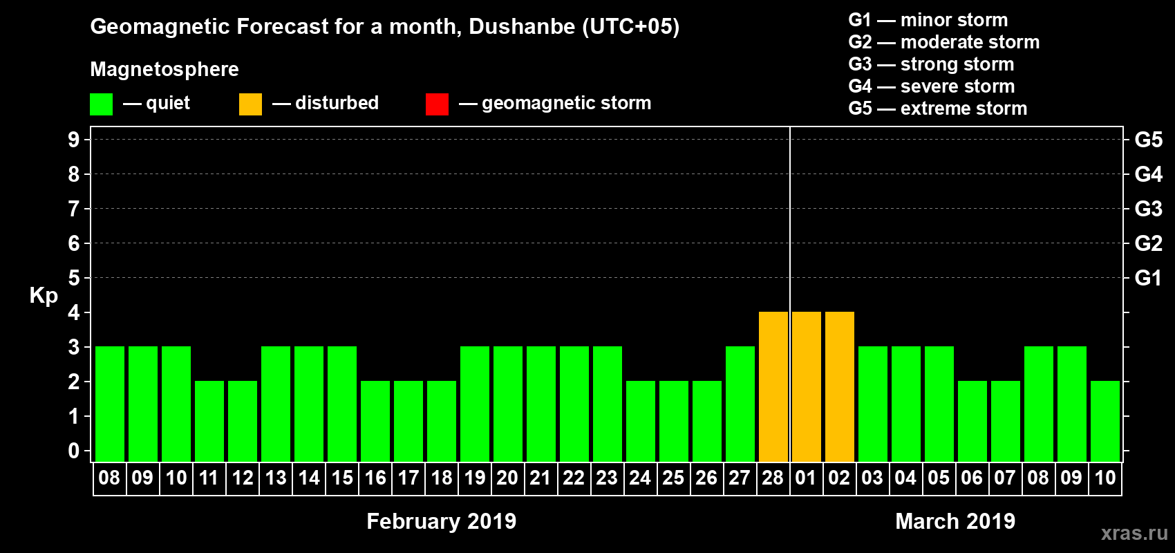 Forecast of the daily maximal value of geomagnetic index Kp for <b>1 month</b> (31 days) <b>from Feb 08, 2019 to Mar 10, 2019</b>