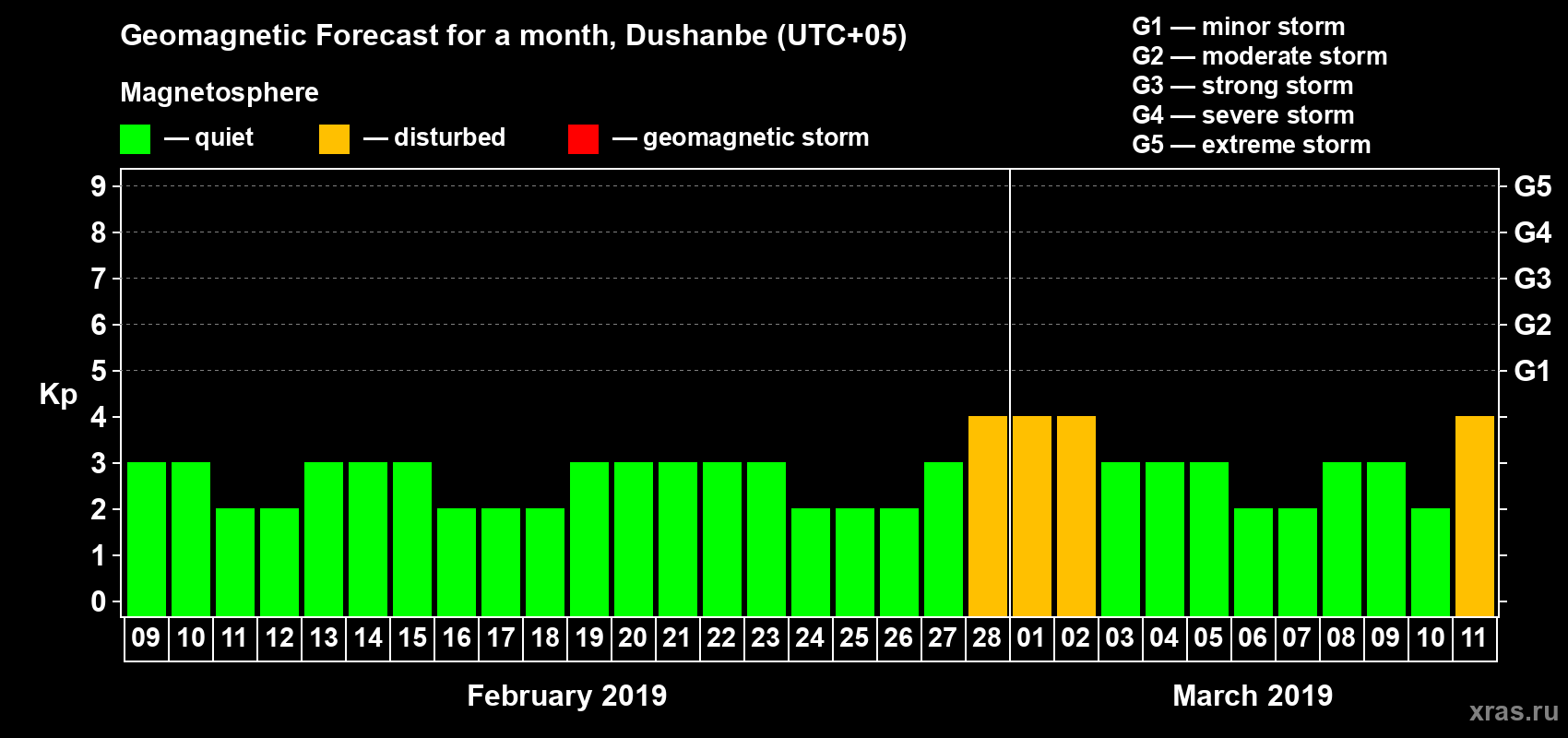 Forecast of the daily maximal value of geomagnetic index Kp for <b>1 month</b> (31 days) <b>from Feb 09, 2019 to Mar 11, 2019</b>