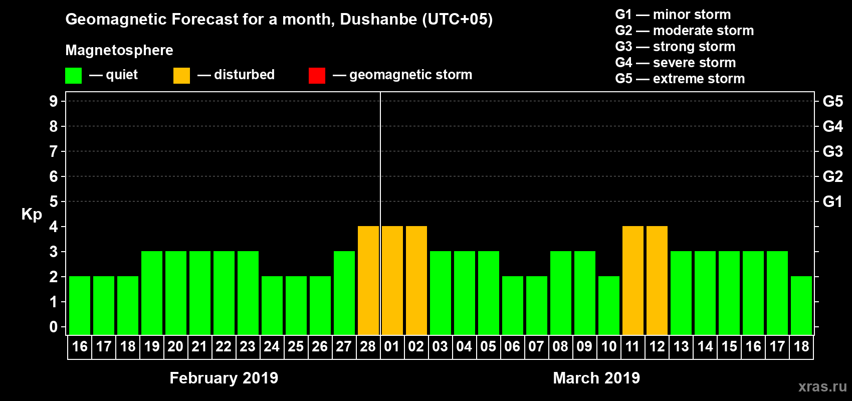 Forecast of the daily maximal value of geomagnetic index Kp for <b>1 month</b> (31 days) <b>from Feb 16, 2019 to Mar 18, 2019</b>