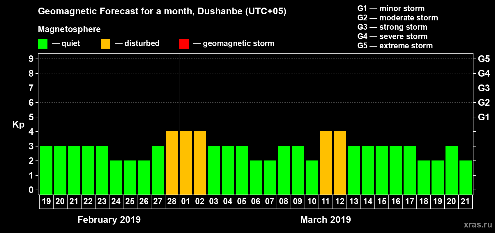 Forecast of the daily maximal value of geomagnetic index Kp for <b>1 month</b> (31 days) <b>from Feb 19, 2019 to Mar 21, 2019</b>