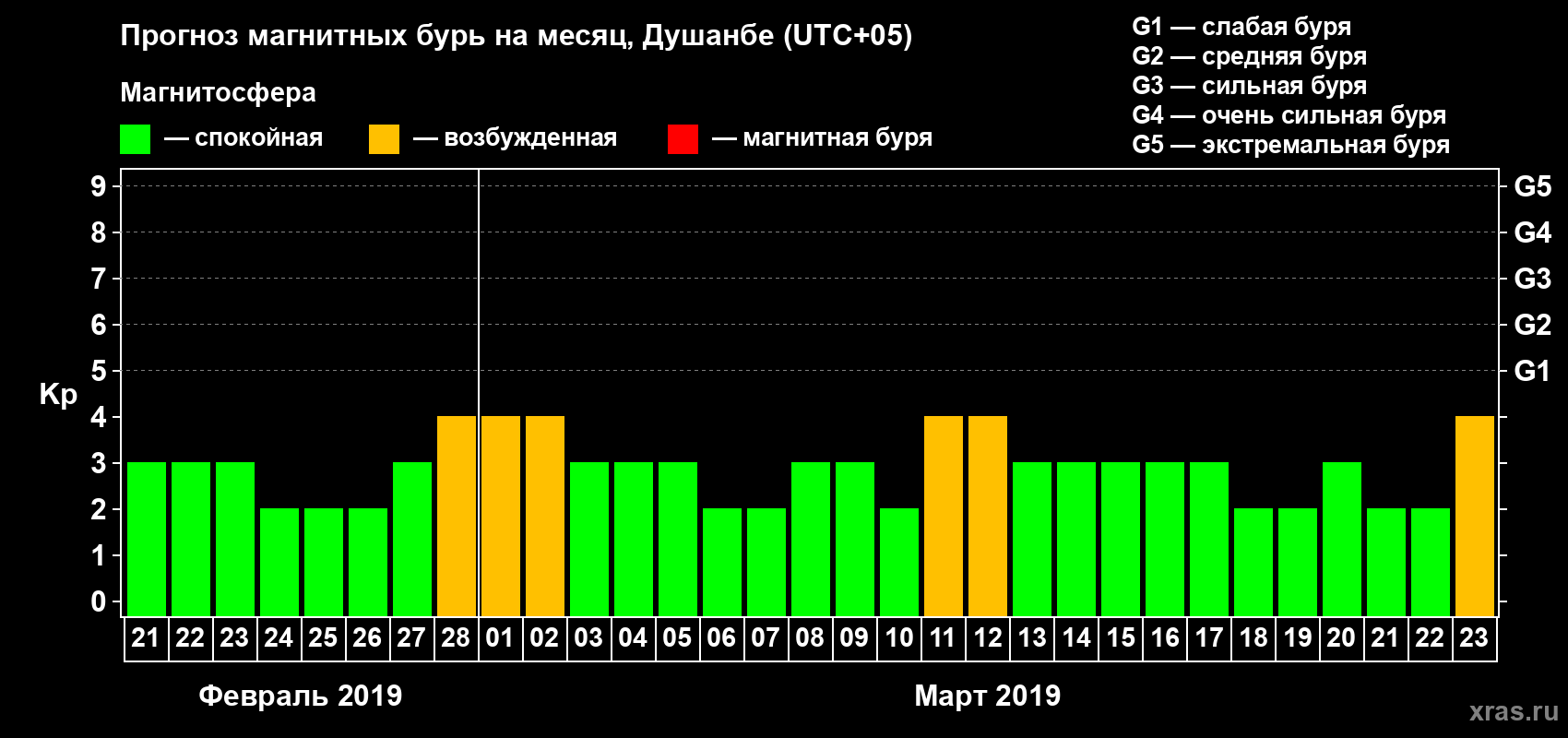Прогноз максимального суточного геомагнитного индекса Kp на <b>1 месяц</b> (31 день) <b>с 21 февраля по 23 марта 2019 г</b>