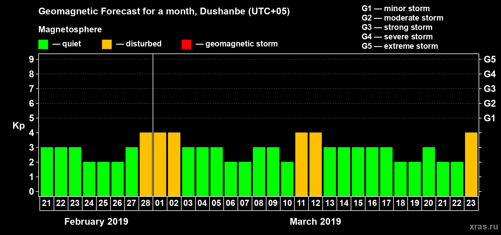 Forecast of the daily maximal value of geomagnetic index Kp for <b>1 month</b> (31 days) <b>from Feb 21, 2019 to Mar 23, 2019</b>