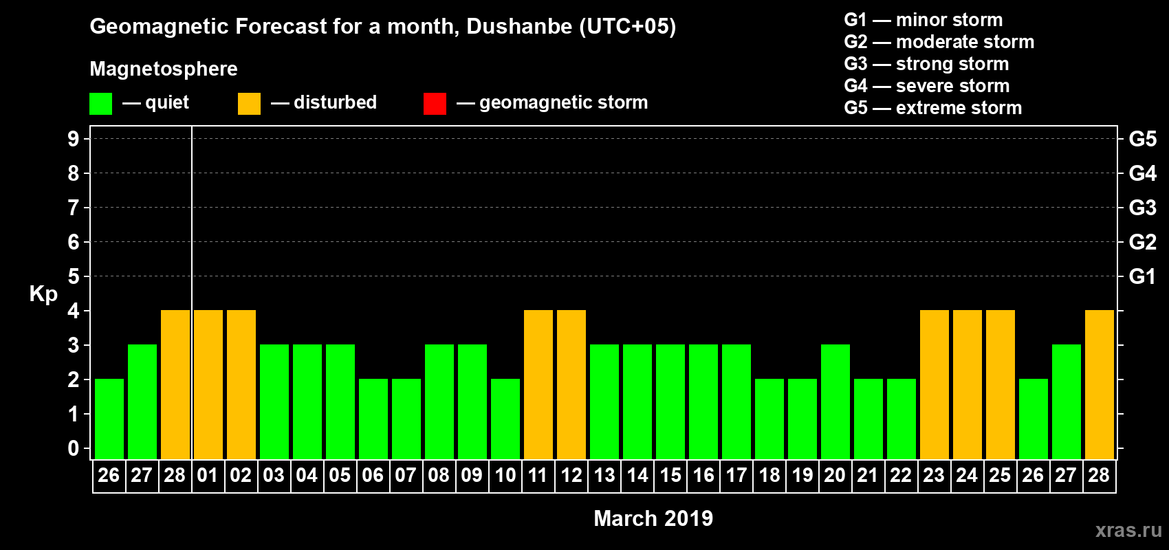 Forecast of the daily maximal value of geomagnetic index Kp for <b>1 month</b> (31 days) <b>from Feb 26, 2019 to Mar 28, 2019</b>