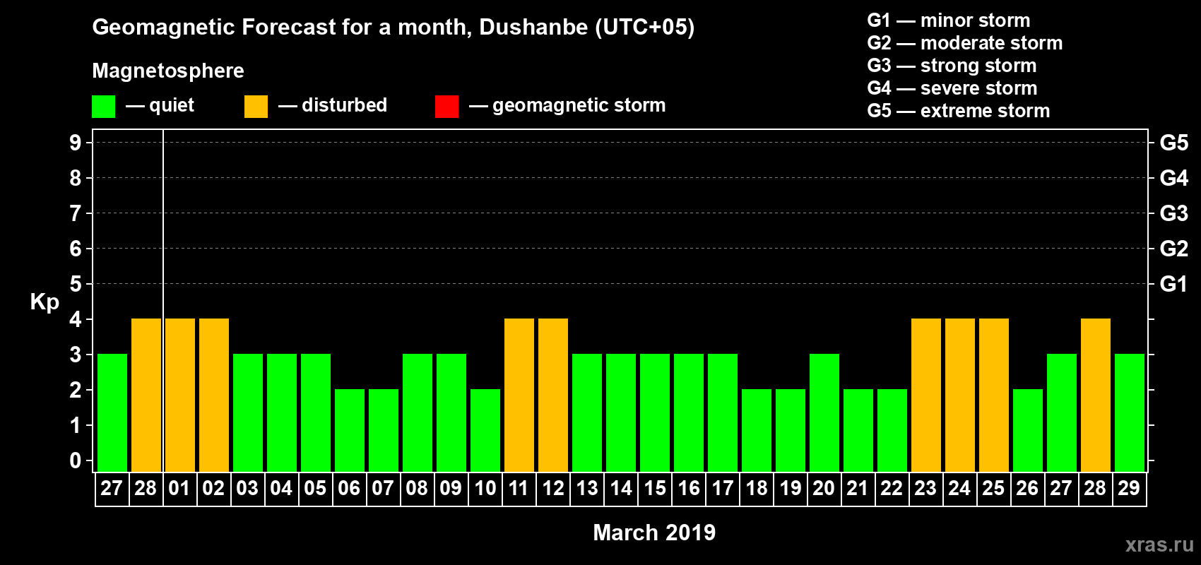 Forecast of the daily maximal value of geomagnetic index Kp for <b>1 month</b> (31 days) <b>from Feb 27, 2019 to Mar 29, 2019</b>