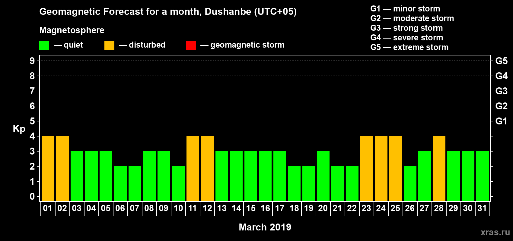 Forecast of the daily maximal value of geomagnetic index Kp for <b>1 month</b> (31 days) <b>from Mar 01, 2019 to Mar 31, 2019</b>