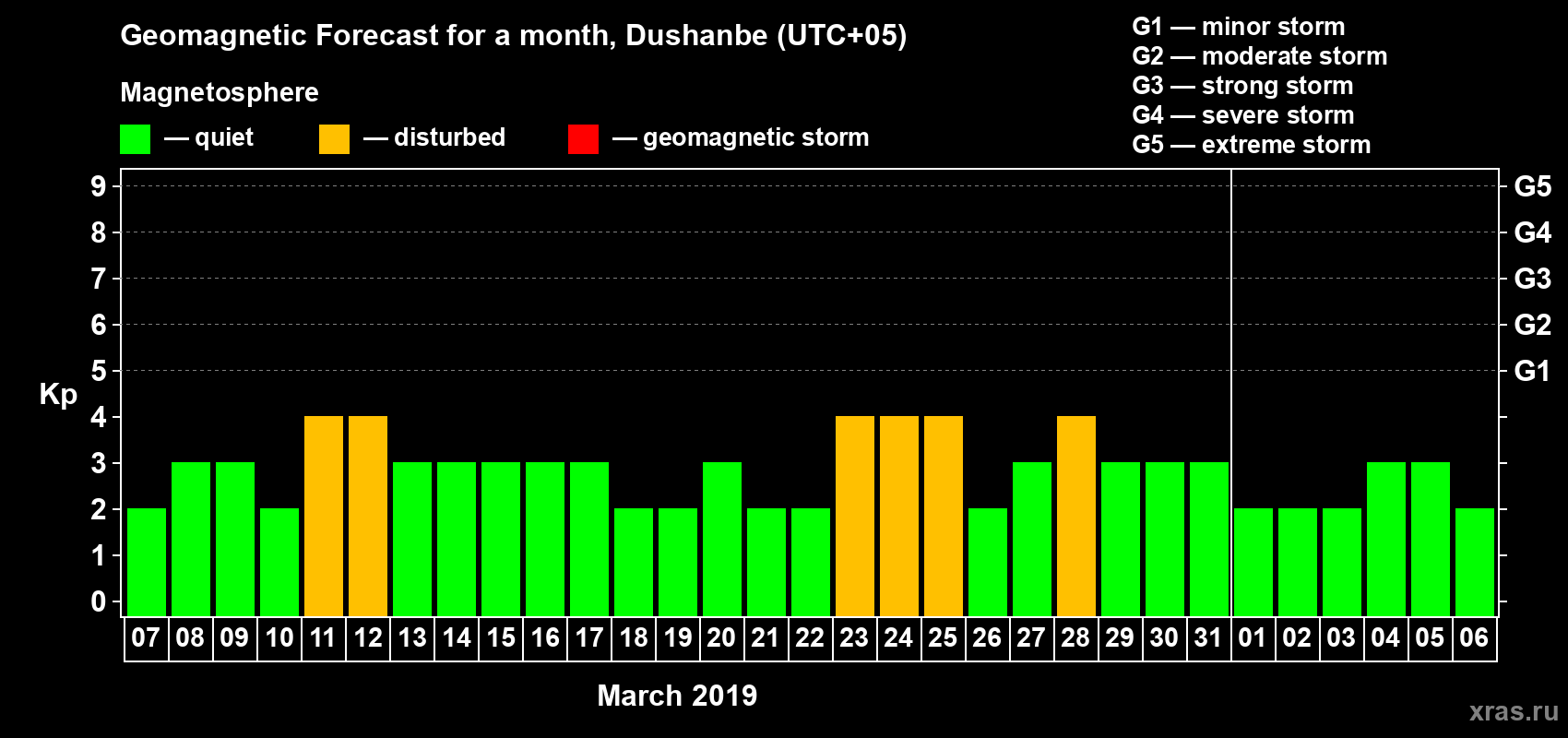 Forecast of the daily maximal value of geomagnetic index Kp for <b>1 month</b> (31 days) <b>from Mar 07, 2019 to Apr 06, 2019</b>