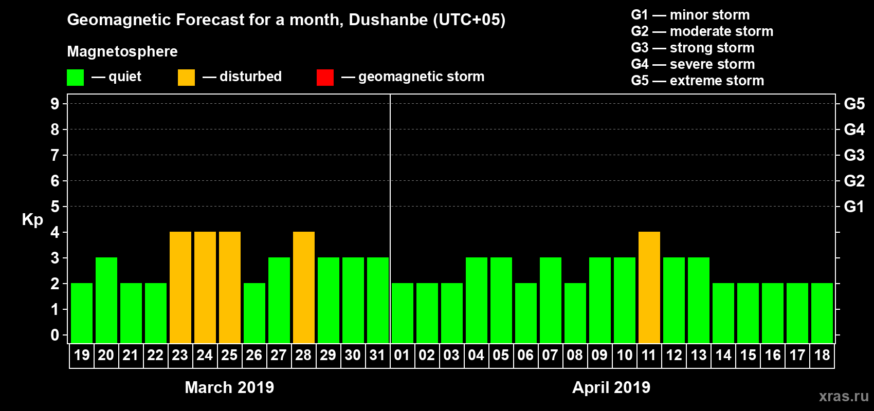 Forecast of the daily maximal value of geomagnetic index Kp for <b>1 month</b> (31 days) <b>from Mar 19, 2019 to Apr 18, 2019</b>