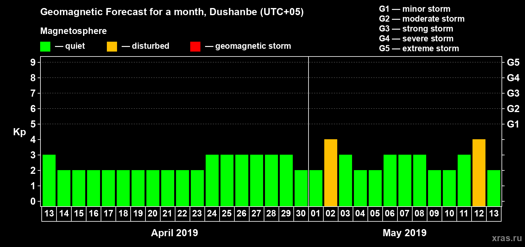Forecast of the daily maximal value of geomagnetic index Kp for <b>1 month</b> (31 days) <b>from Apr 13, 2019 to May 13, 2019</b>