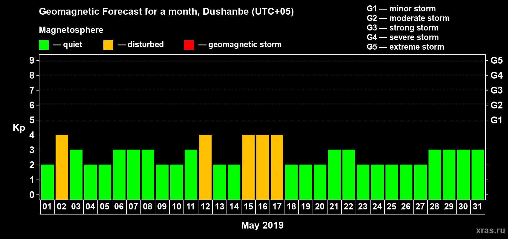 Forecast of the daily maximal value of geomagnetic index Kp for <b>1 month</b> (31 days) <b>from May 01, 2019 to May 31, 2019</b>