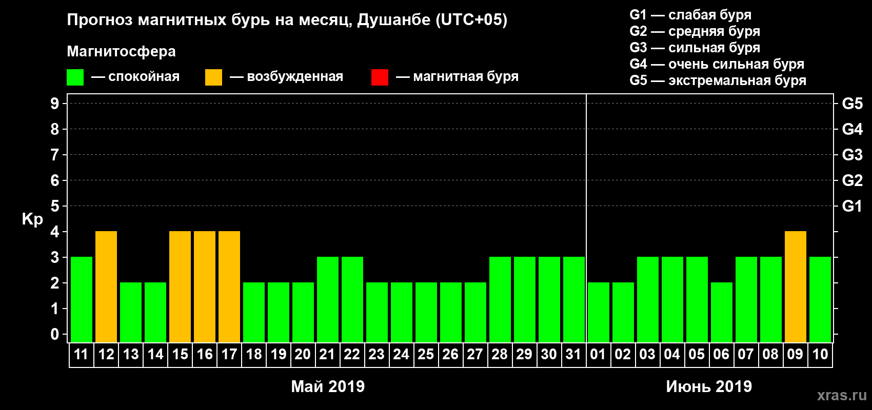 Прогноз максимального суточного геомагнитного индекса Kp на <b>1 месяц</b> (31 день) <b>с 11 мая по 10 июня 2019 г</b>