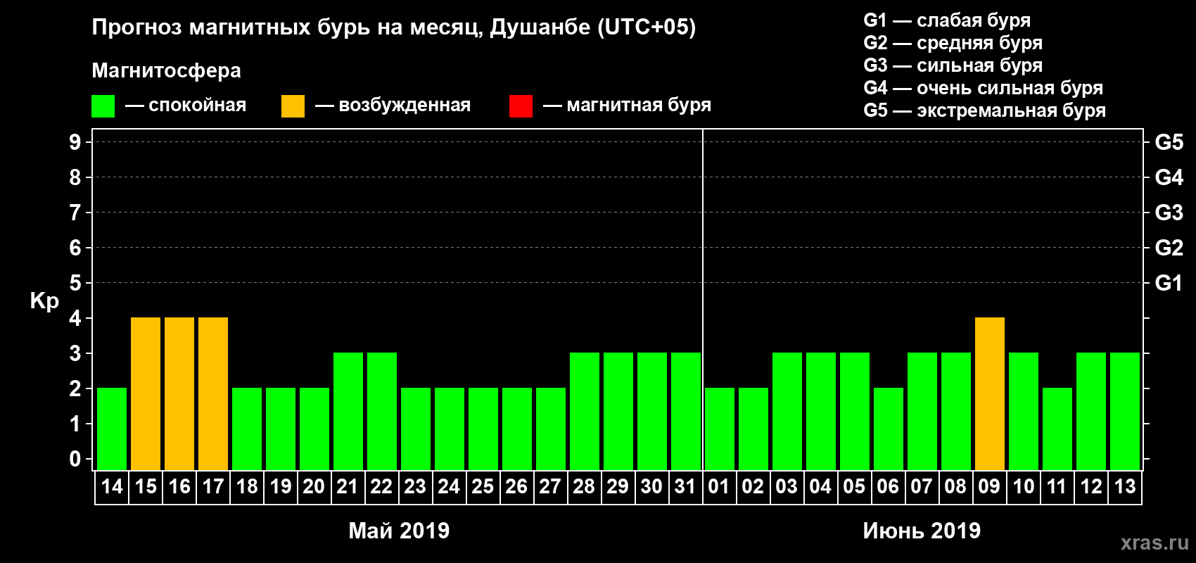 Прогноз максимального суточного геомагнитного индекса Kp на <b>1 месяц</b> (31 день) <b>с 14 мая по 13 июня 2019 г</b>
