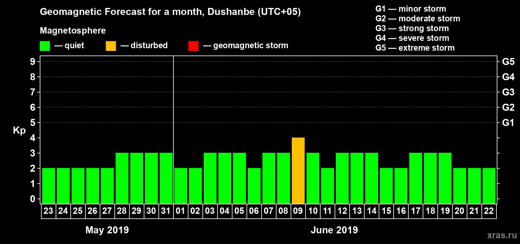 Forecast of the daily maximal value of geomagnetic index Kp for <b>1 month</b> (31 days) <b>from May 23, 2019 to Jun 22, 2019</b>