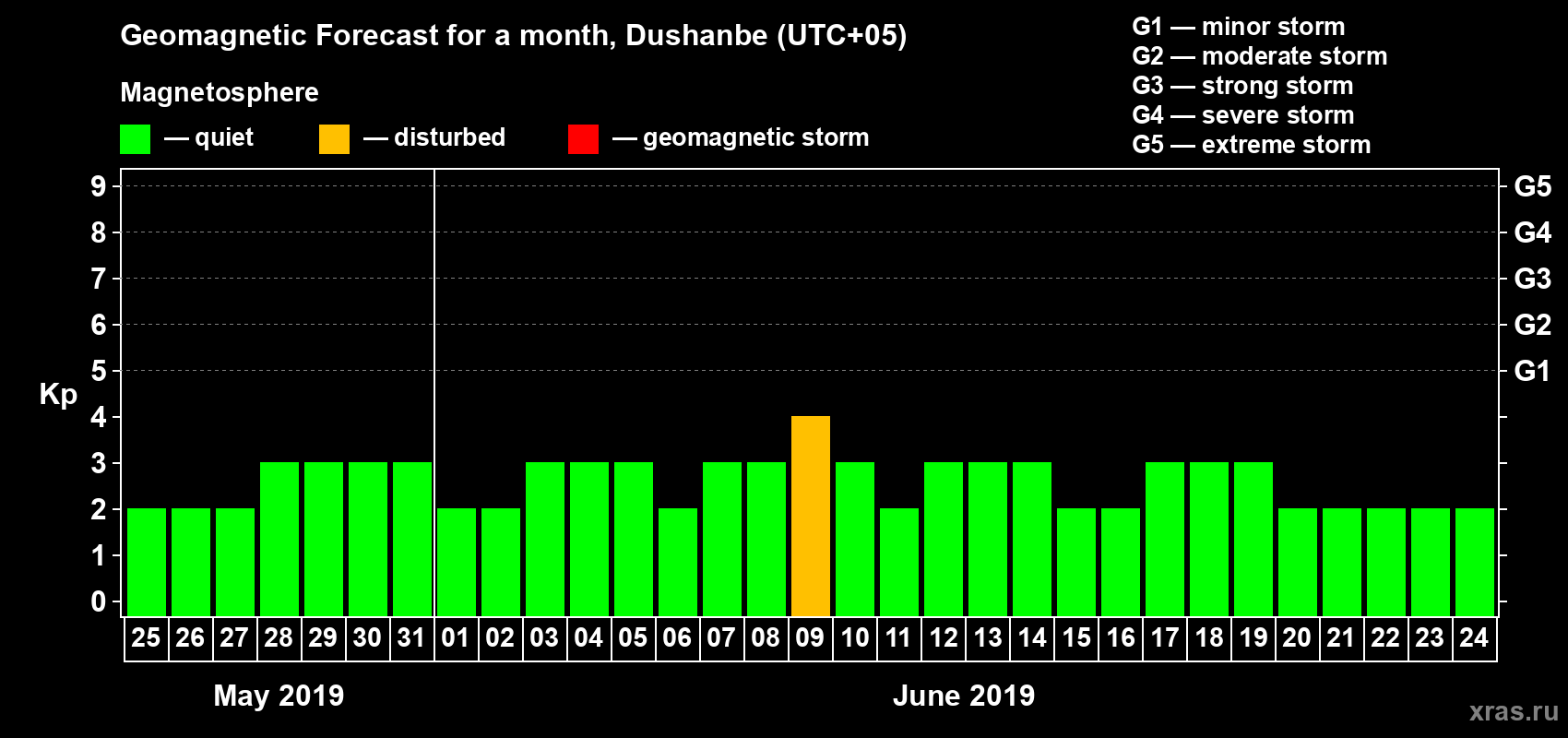 Forecast of the daily maximal value of geomagnetic index Kp for <b>1 month</b> (31 days) <b>from May 25, 2019 to Jun 24, 2019</b>