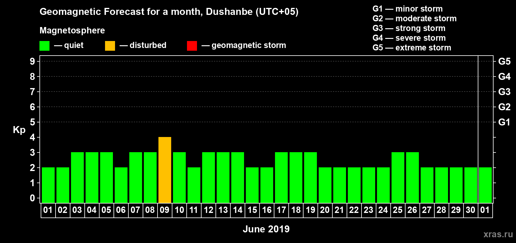 Forecast of the daily maximal value of geomagnetic index Kp for <b>1 month</b> (31 days) <b>from Jun 01, 2019 to Jul 01, 2019</b>