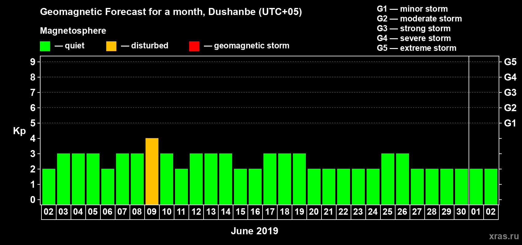 Forecast of the daily maximal value of geomagnetic index Kp for <b>1 month</b> (31 days) <b>from Jun 02, 2019 to Jul 02, 2019</b>