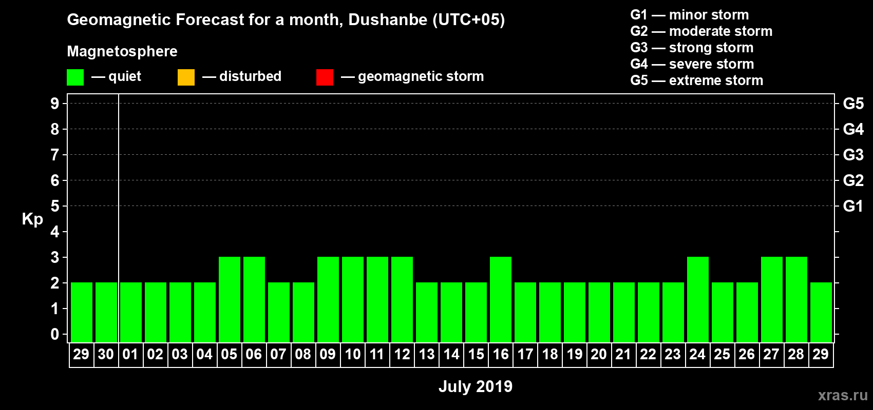 Forecast of the daily maximal value of geomagnetic index Kp for <b>1 month</b> (31 days) <b>from Jun 29, 2019 to Jul 29, 2019</b>