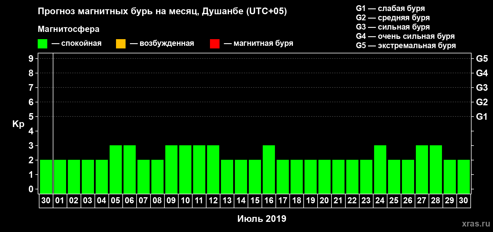 Прогноз максимального суточного геомагнитного индекса Kp на <b>1 месяц</b> (31 день) <b>с 30 июня по 30 июля 2019 г</b>