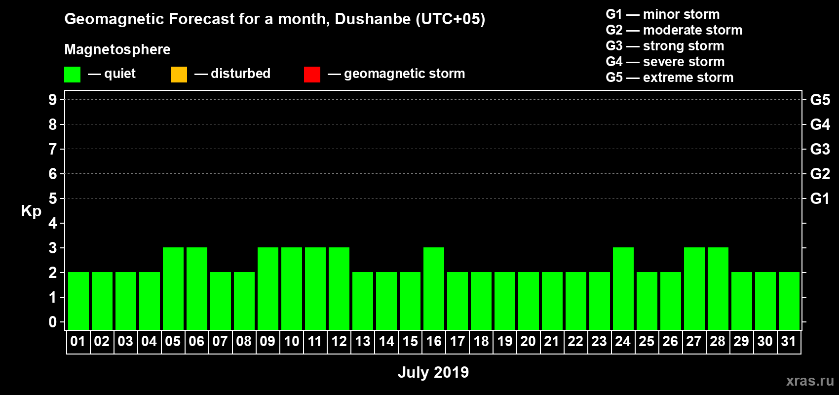Forecast of the daily maximal value of geomagnetic index Kp for <b>1 month</b> (31 days) <b>from Jul 01, 2019 to Jul 31, 2019</b>