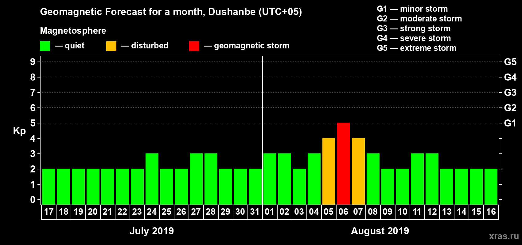 Forecast of the daily maximal value of geomagnetic index Kp for <b>1 month</b> (31 days) <b>from Jul 17, 2019 to Aug 16, 2019</b>
