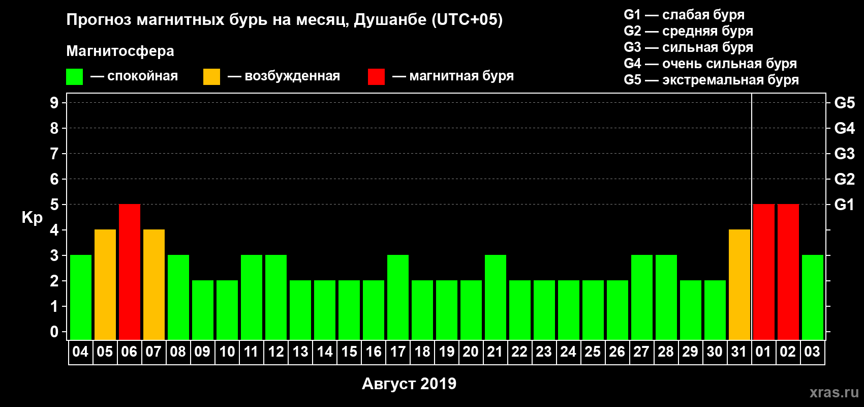Прогноз максимального суточного геомагнитного индекса Kp на <b>1 месяц</b> (31 день) <b>с 04 августа по 03 сентября 2019 г</b>