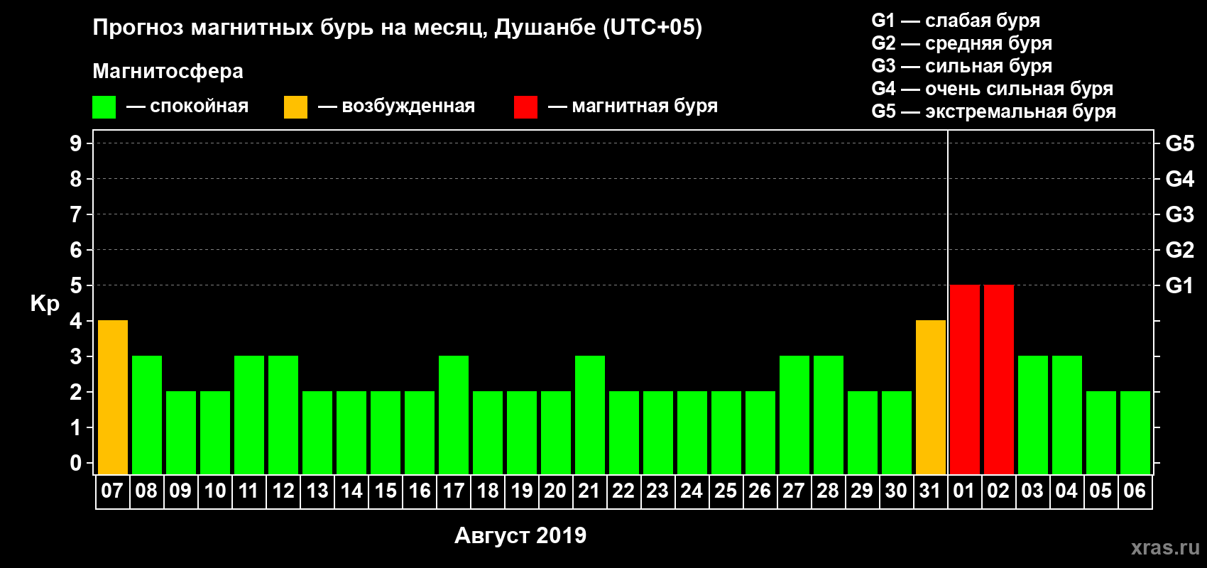 Прогноз максимального суточного геомагнитного индекса Kp на <b>1 месяц</b> (31 день) <b>с 07 августа по 06 сентября 2019 г</b>