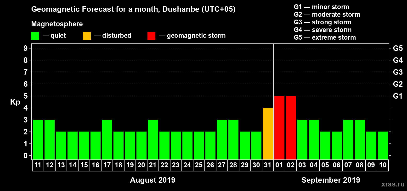 Forecast of the daily maximal value of geomagnetic index Kp for <b>1 month</b> (31 days) <b>from Aug 11, 2019 to Sep 10, 2019</b>