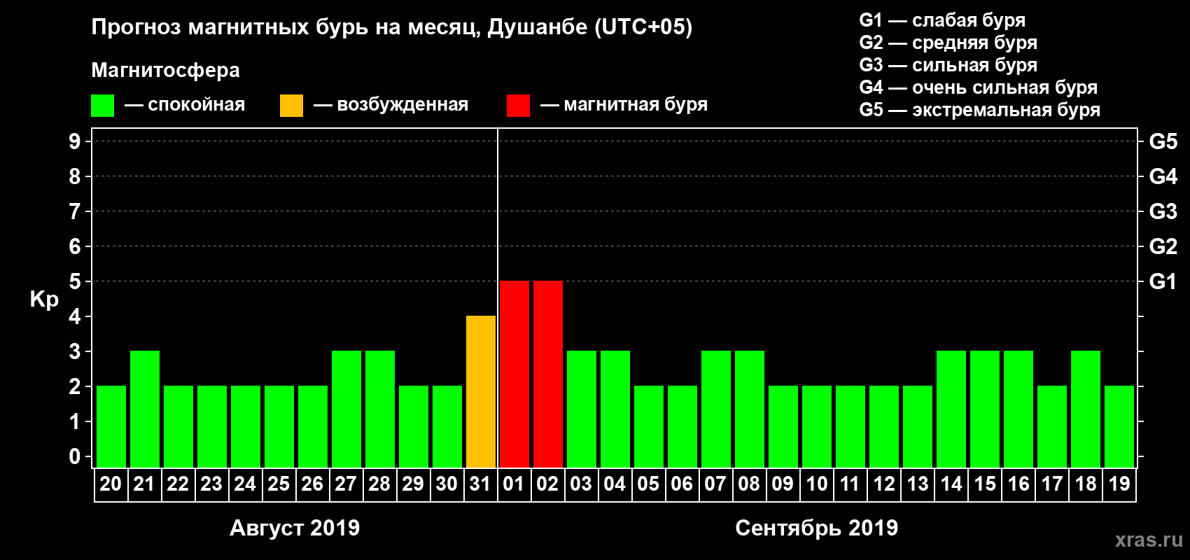 Прогноз максимального суточного геомагнитного индекса Kp на <b>1 месяц</b> (31 день) <b>с 20 августа по 19 сентября 2019 г</b>