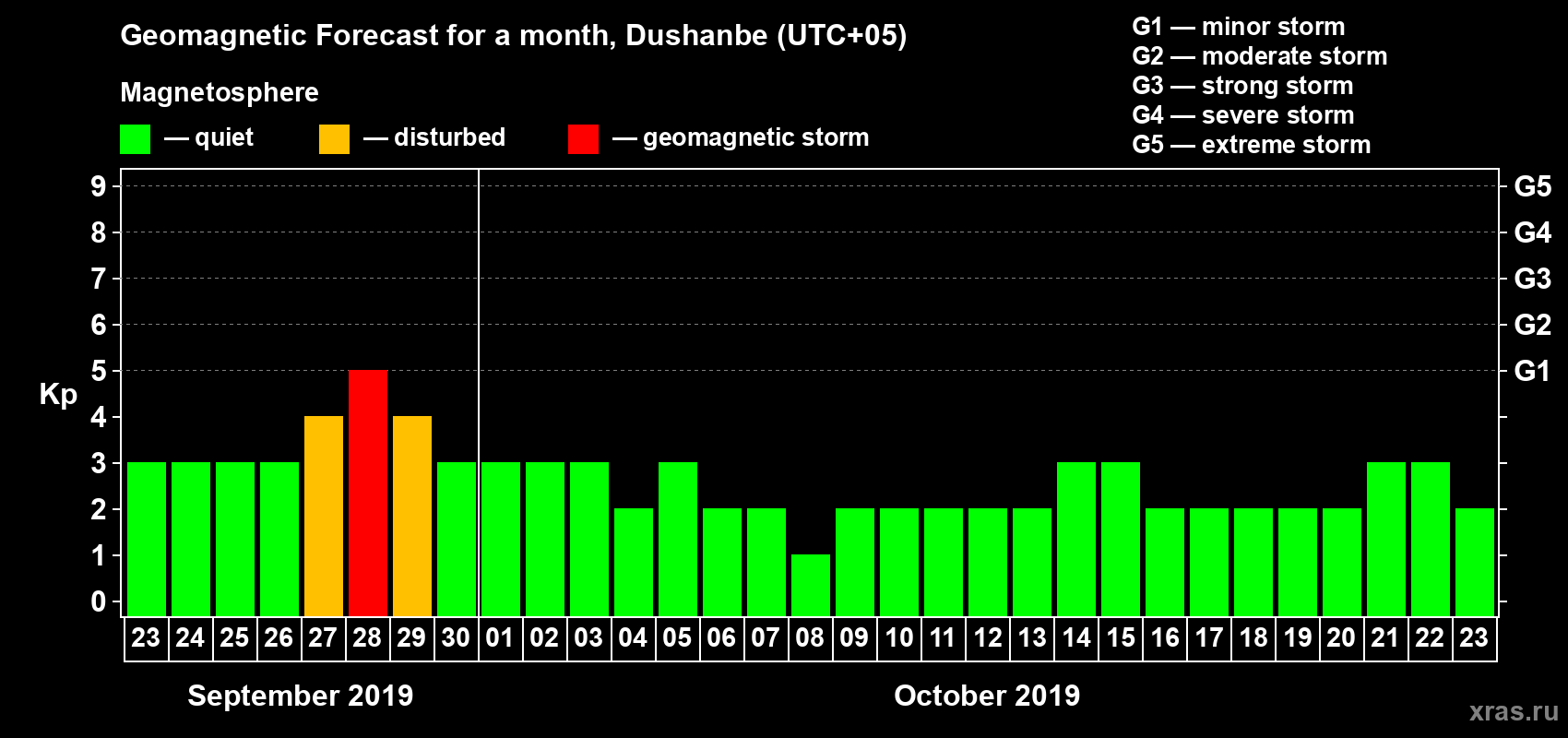 Forecast of the daily maximal value of geomagnetic index Kp for <b>1 month</b> (31 days) <b>from Sep 23, 2019 to Oct 23, 2019</b>