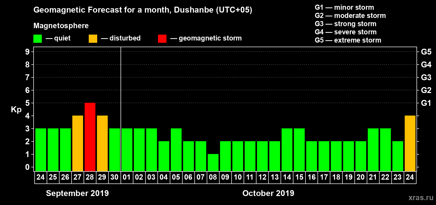 Forecast of the daily maximal value of geomagnetic index Kp for <b>1 month</b> (31 days) <b>from Sep 24, 2019 to Oct 24, 2019</b>