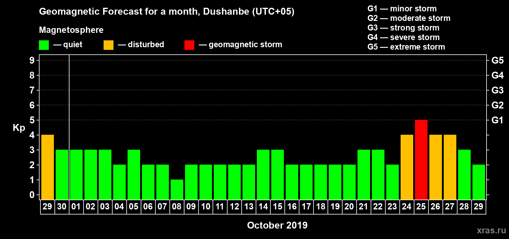 Forecast of the daily maximal value of geomagnetic index Kp for <b>1 month</b> (31 days) <b>from Sep 29, 2019 to Oct 29, 2019</b>