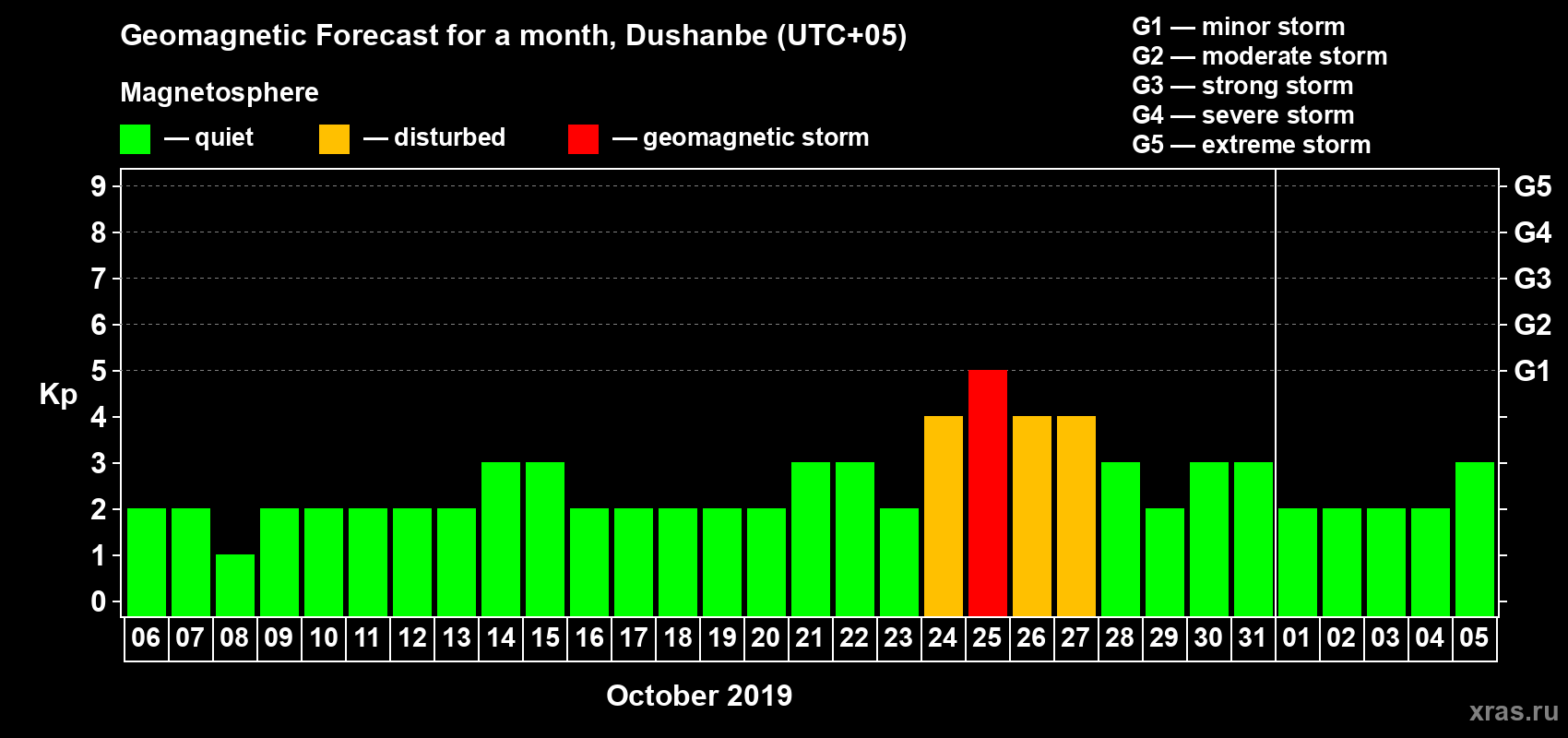 Forecast of the daily maximal value of geomagnetic index Kp for <b>1 month</b> (31 days) <b>from Oct 06, 2019 to Nov 05, 2019</b>