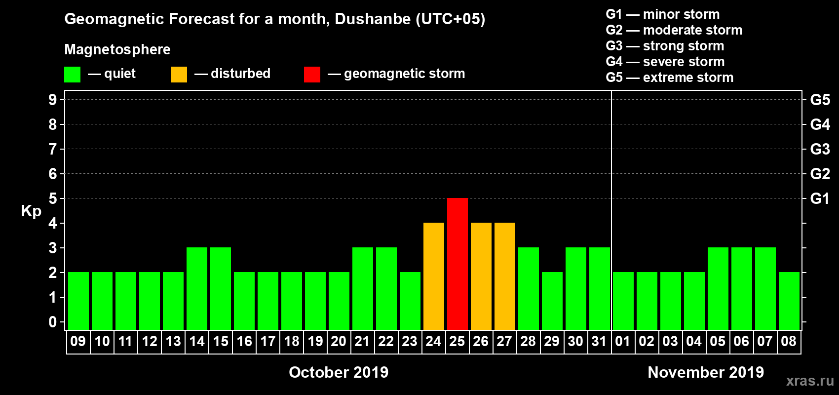 Forecast of the daily maximal value of geomagnetic index Kp for <b>1 month</b> (31 days) <b>from Oct 09, 2019 to Nov 08, 2019</b>