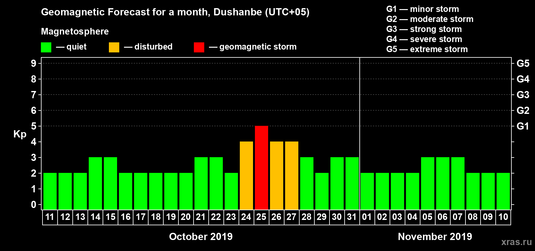 Forecast of the daily maximal value of geomagnetic index Kp for <b>1 month</b> (31 days) <b>from Oct 11, 2019 to Nov 10, 2019</b>
