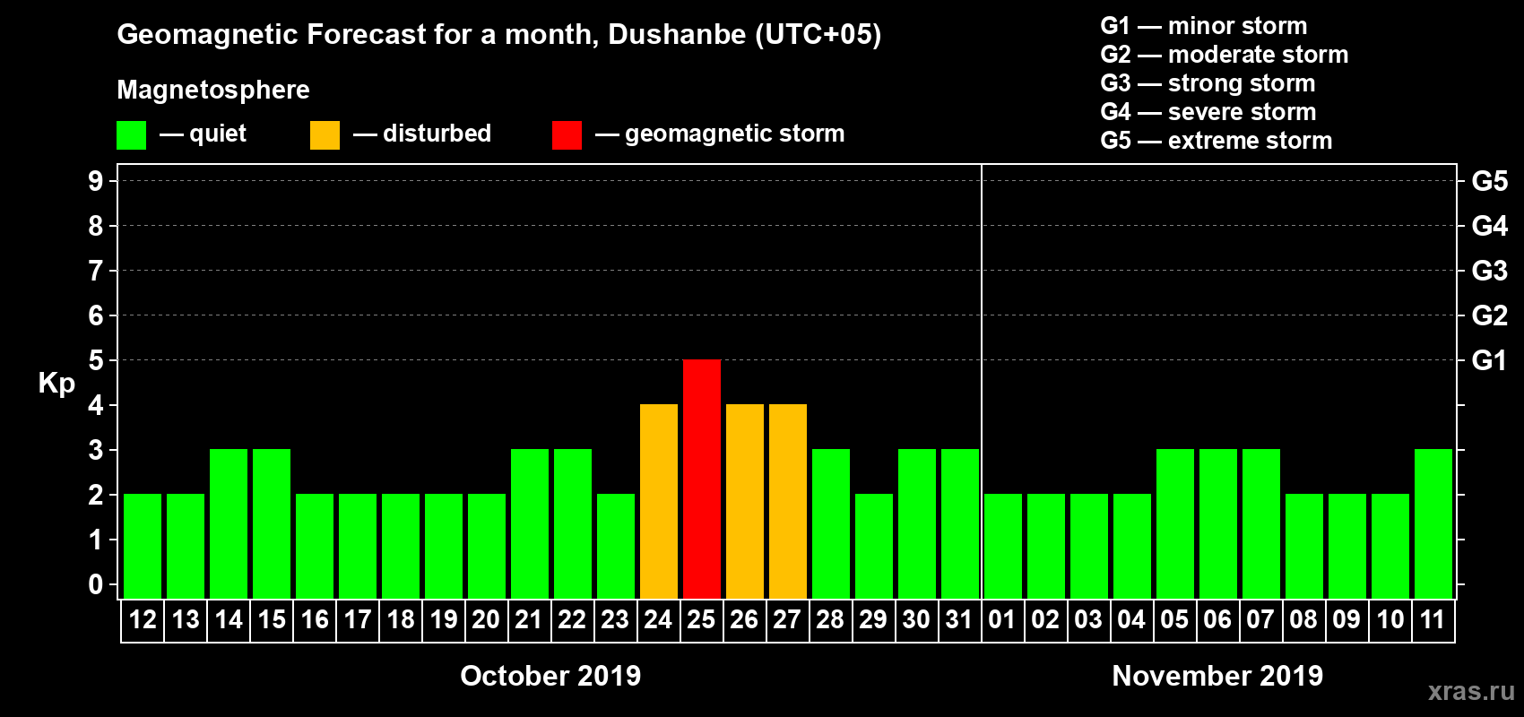 Forecast of the daily maximal value of geomagnetic index Kp for <b>1 month</b> (31 days) <b>from Oct 12, 2019 to Nov 11, 2019</b>