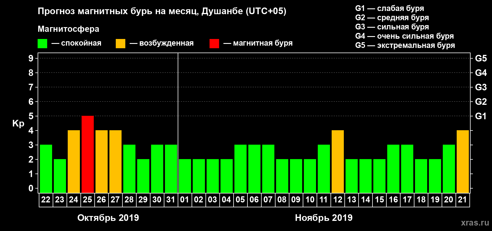 Прогноз максимального суточного геомагнитного индекса Kp на <b>1 месяц</b> (31 день) <b>с 22 октября по 21 ноября 2019 г</b>
