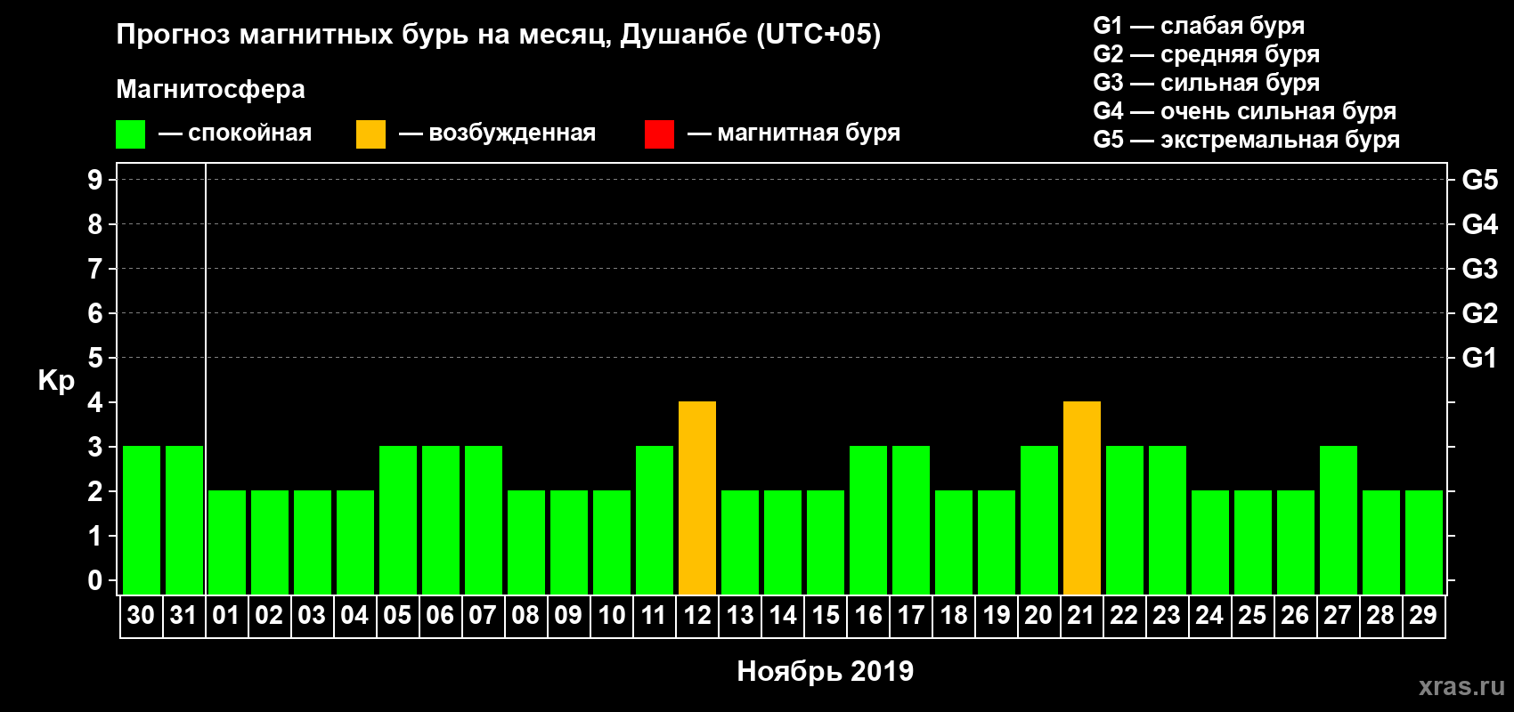 Прогноз максимального суточного геомагнитного индекса Kp на <b>1 месяц</b> (31 день) <b>с 30 октября по 29 ноября 2019 г</b>