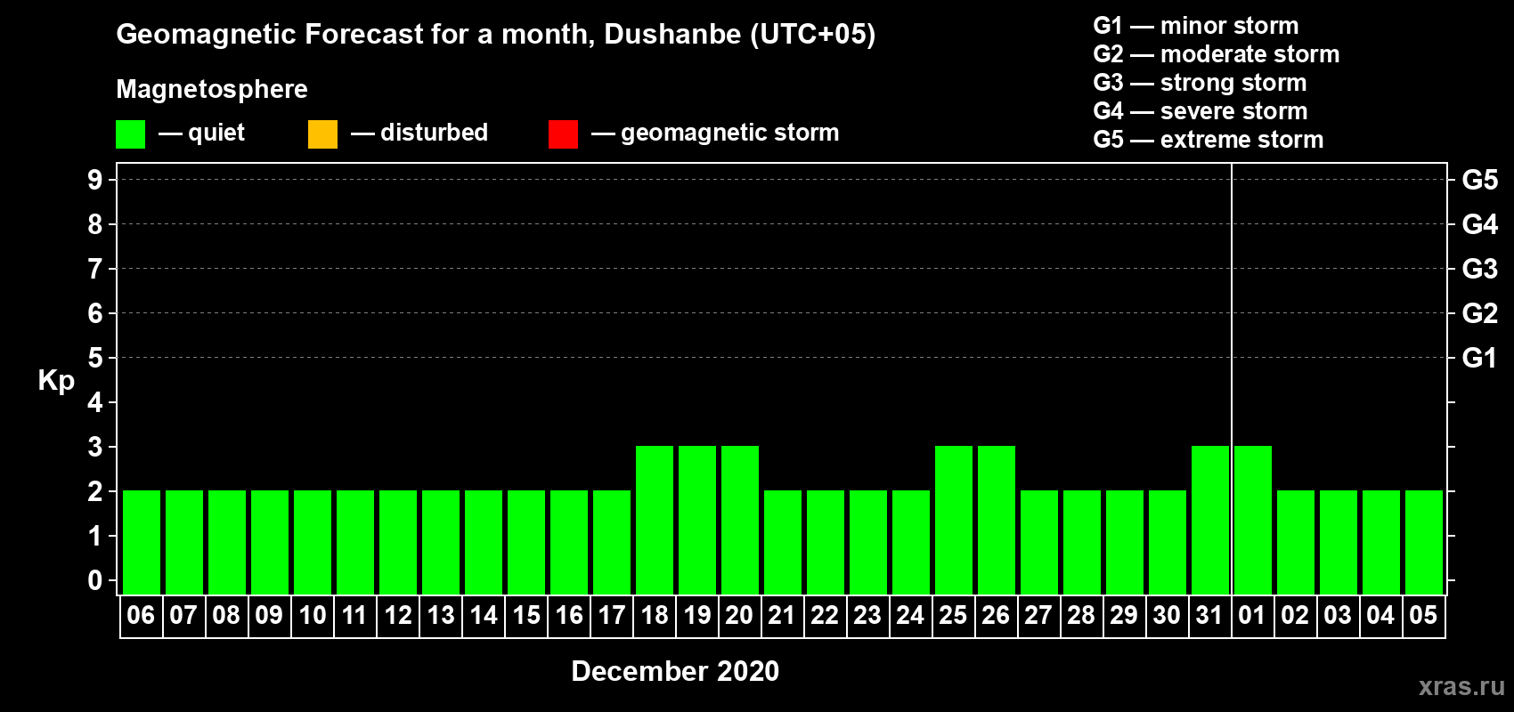 Forecast of the daily maximal value of geomagnetic index Kp for <b>1 month</b> (31 days) <b>from Dec 06, 2019 to Jan 05, 2020</b>