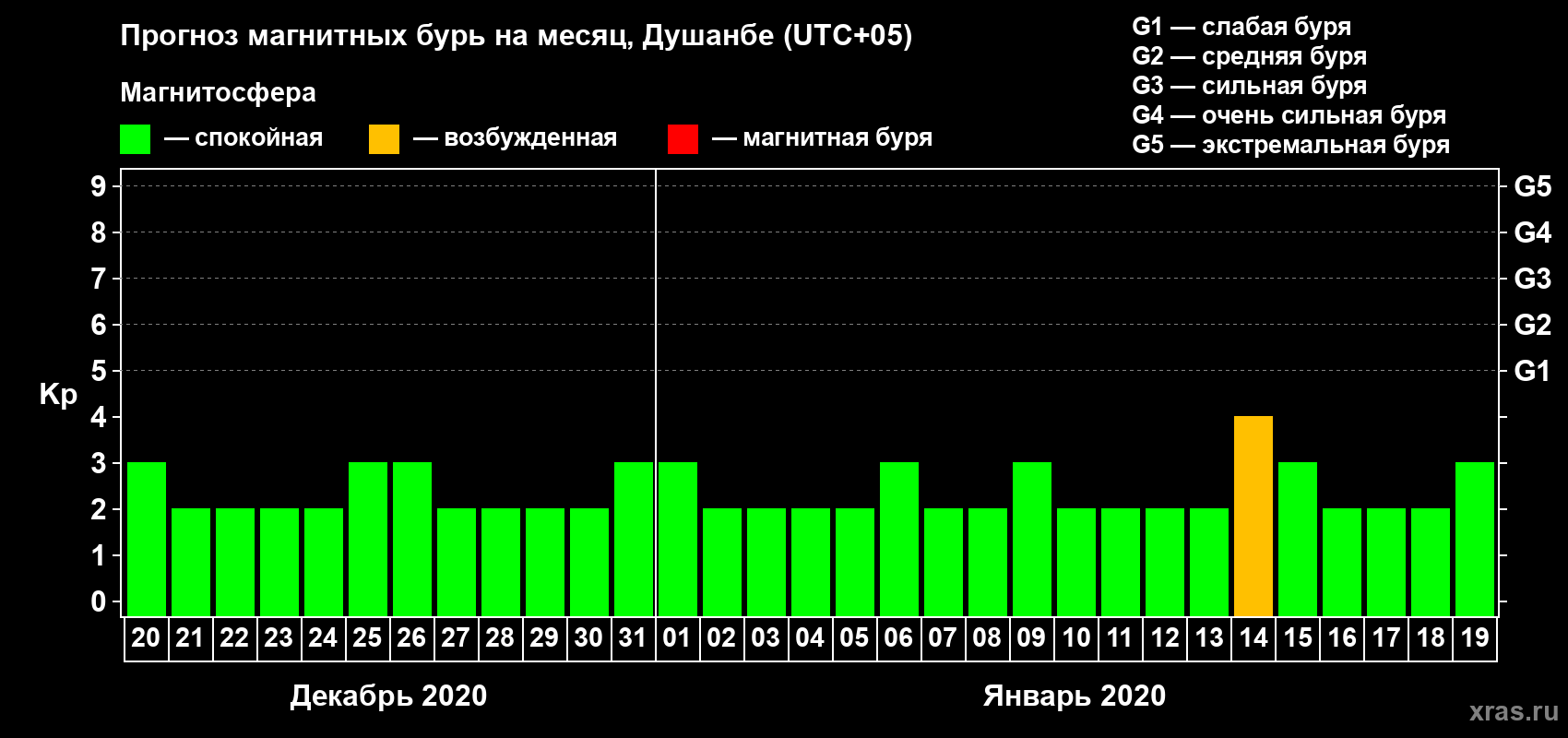 Прогноз максимального суточного геомагнитного индекса Kp на <b>1 месяц</b> (31 день) <b>с 20 декабря 2019 г по 19 января 2020 г</b>
