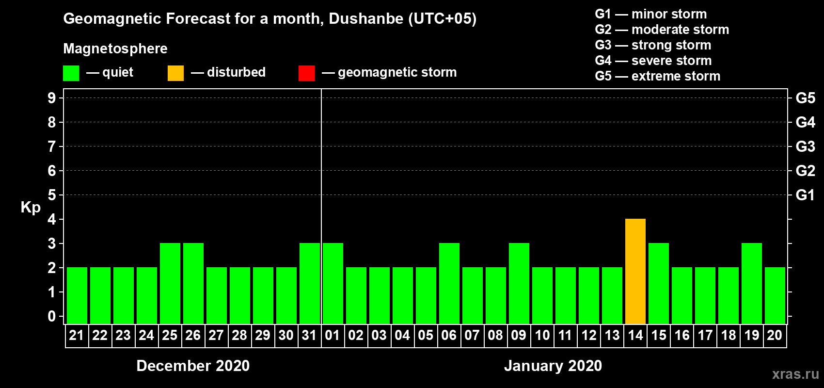 Forecast of the daily maximal value of geomagnetic index Kp for <b>1 month</b> (31 days) <b>from Dec 21, 2019 to Jan 20, 2020</b>